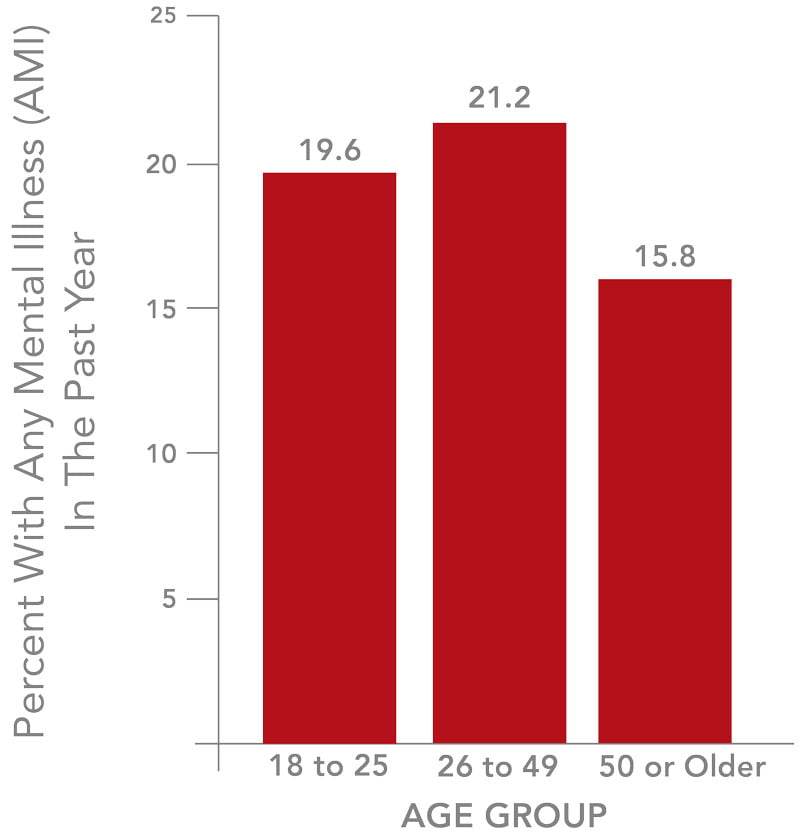 graph showing patients with mental illness per age group