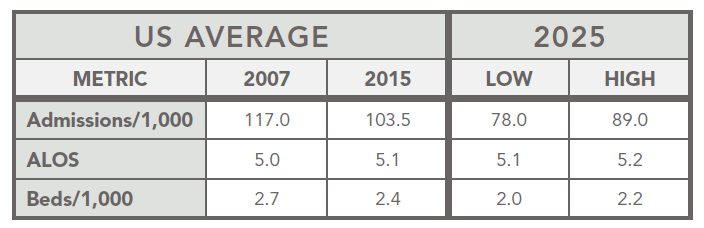 table, based on ERDMAN Advisory Services projections and AHA retrospective data, showcases the highest & lowest utilizers for each category