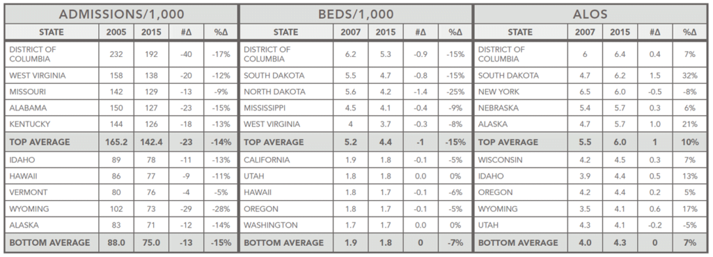 table, based on ERDMAN Advisory Services projections and AHA retrospective data, showcases the highest & lowest utilizers for each category