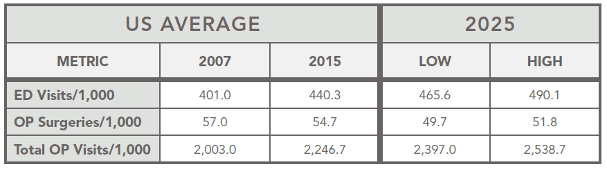 table, based on ERDMAN Advisory Services projections and AHA retrospective data, showcases the highest & lowest utilizers for each category