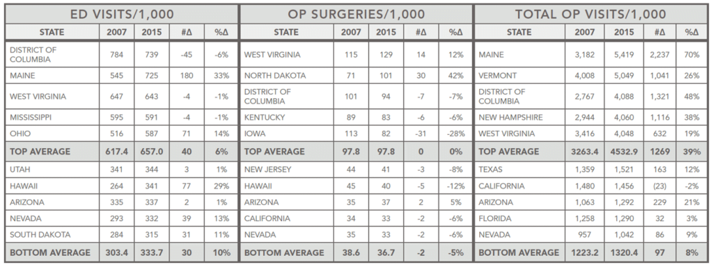 table, based on ERDMAN Advisory Services projections and AHA retrospective data, showcases the highest & lowest utilizers for each category