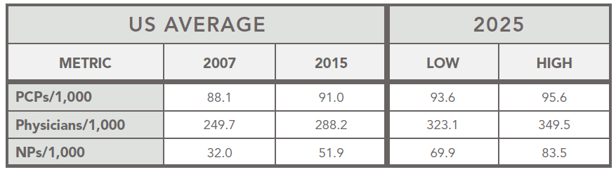 table, based on ERDMAN Advisory Services projections and AHA retrospective data, showcases the highest & lowest utilizers for each category